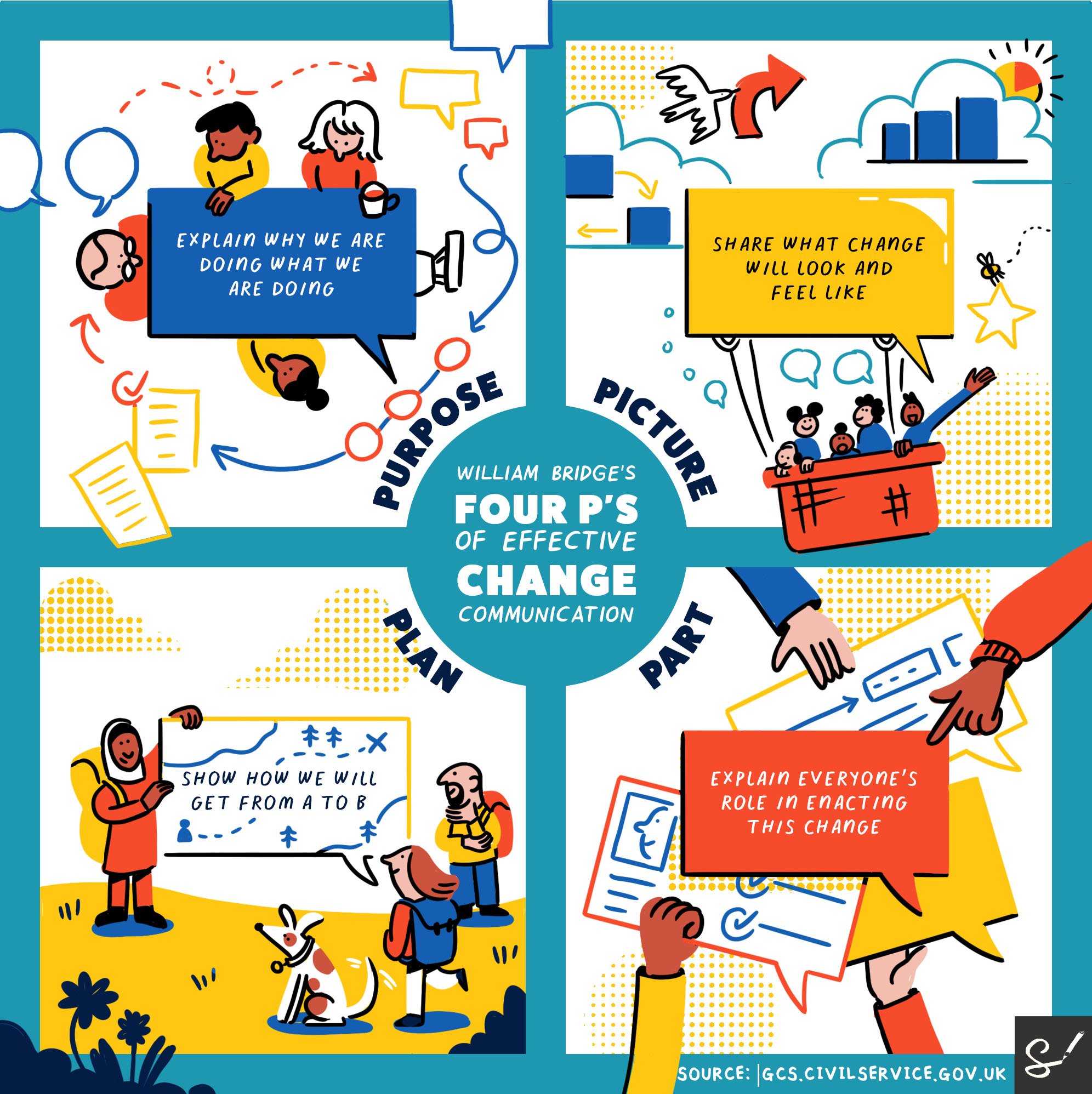 24.07_SKETCHNOTE_4ps of effective comms_MAS_V1-1