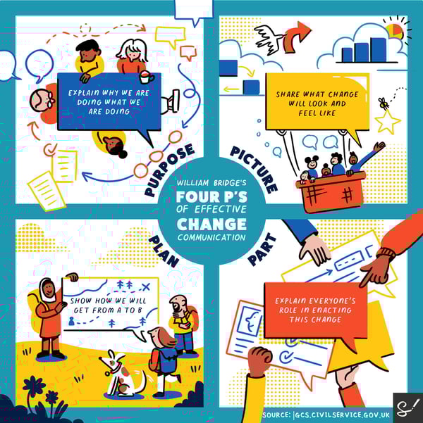 24.07_SKETCHNOTE_4ps of effective comms_MAS_V1-1