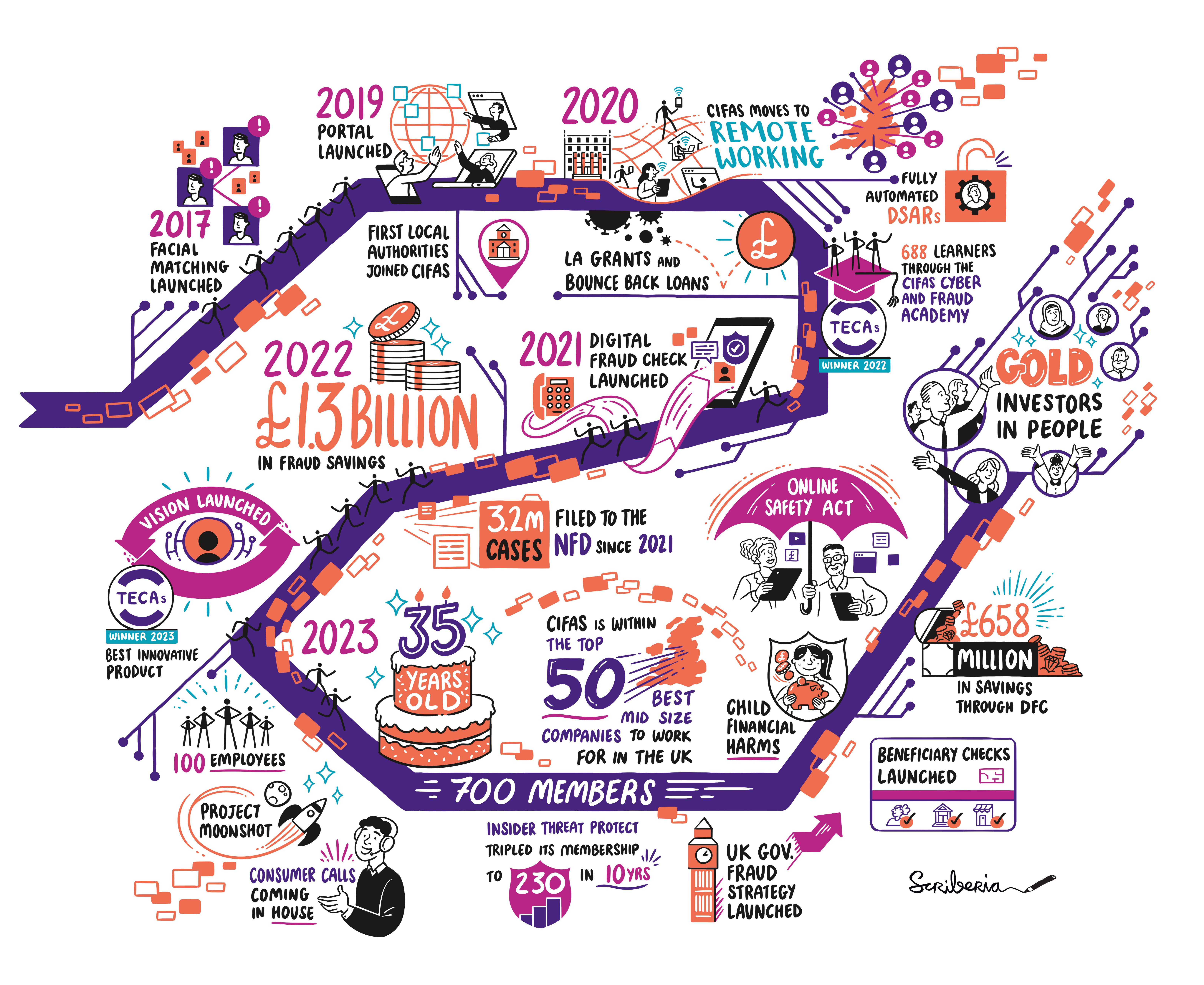 Marking milestones: Evolving Cifas’ mural